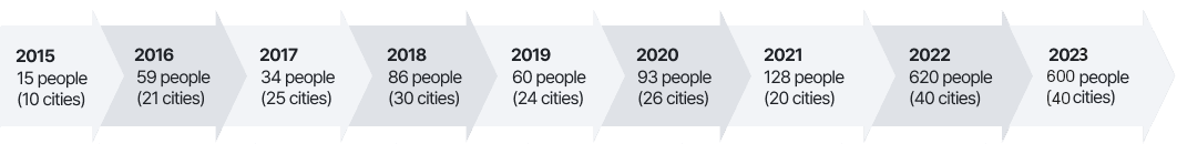 2015. 15 people (10 cities) → 2016. 59 people (21 cities) → 2017. 34 people (25 cities) → 2018. 86 people (30 cities) → 2019. 60 people (24 cities) → 2020. 93 people (26 cities) → 2021. 128 people (20 cities) → 2022. 620 people (40 cities) → 2023. 600 people (40 cities)