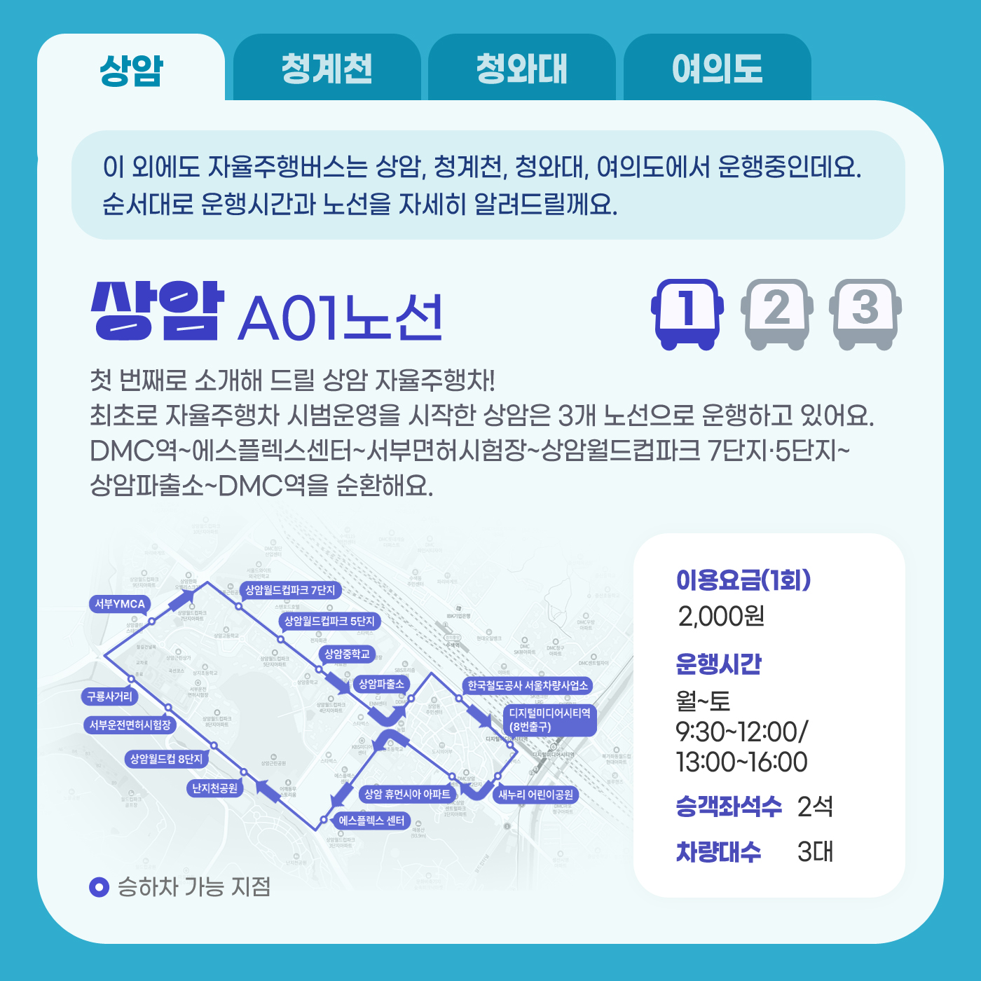 이 외에도 자율주행버스는 상암, 청계천, 청와대, 여의도에서 운행중인데요. 순서대로 운행시간과 노선을 자세히 알려드릴께요. 상암A01노선; 첫 번째로 소개해 드릴 상암 자율주행차! 최초로 자율주행차 시범운영을 시작한 상암은 3개 노선으로 운행하고 있어요. DMC역~에스플렉스센터~서부면허시험장~상암월드컵파크 7단지·5단지~상암파출소~DMC역을 순환해요. 승하차 가능 지점:  에스플렉스 센터, 난지천공원, 상암월드컵 8단지, 서부운전면허시험장, 구룡사거리, 서부YMCA, 상암월드컵파크 7단지, 상암월드컵파크 5단지, 상암중학교, 상암파출소, 한국철도공사 서울차량사업소, 디지털미디어시티역(8번출구), 새누리 어린이공원, 상암 휴먼시아 아파트; 이용요금(1회): 2,000원; 운행시간: 월~토 9:30~12:00/13:00~16:00; 승객좌석수: 2석; 차량대수: 3대;