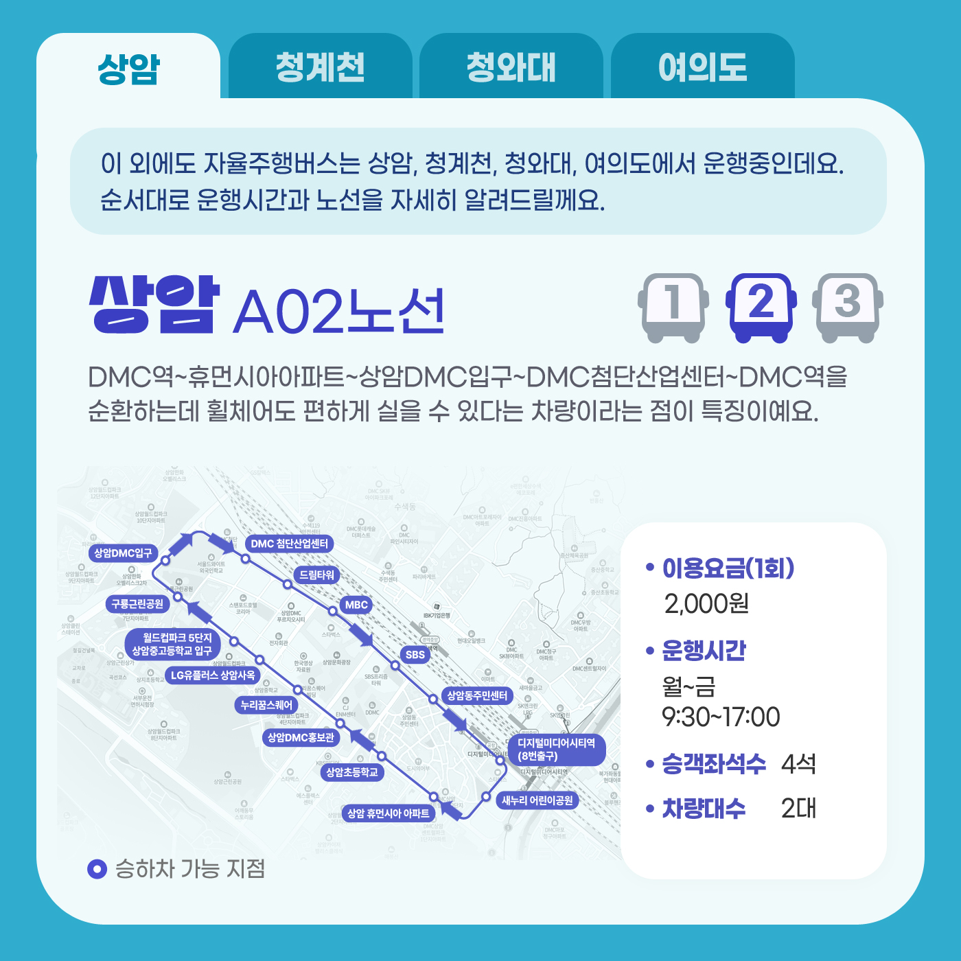 이 외에도 자율주행버스는 상암, 청계천, 청와대, 여의도에서 운행중인데요. 순서대로 운행시간과 노선을 자세히 알려드릴께요. 상암A02노선; DMC역~휴먼시아아파트~상암DMC입구~DMC첨단산업센터~DMC역을 순환하는데 휠체어도 편하게 실을 수 있다는 차량이라는 점이 특징이예요. 승하차 가능 지점:  상암 휴먼시아 아파트, 상암초등학교, 상암DMC홍보관, 누리꿈스퀘어, LG유플러스 상암사옥, 월드컵파크 5단지 상암중고등학교 입구, 구룔근린공원, 상암DMC입구, DMC 첨단산업센터, 드림타워, MBC, SBS, 상암동주민센터, 디지털미디어시티역(8번출구), 새누리 어린이공원; 이용요금(1회): 2,000원; 운행시간: 월~금 9:30~17:00; 승객좌석수: 4석; 차량대수: 2대;