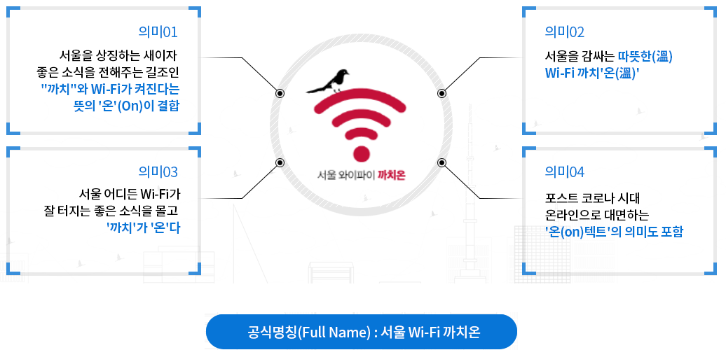 까치온 브랜드 의미, 의미01: 서울을 상징하는 새이자 좋은 소식을 전해주는 길조인 “까치”와 Wi-Fi가 켜진다는 뜻의‘온’(On)이 결합, 의미02: 서울을 감싸는 따뜻한(溫) Wi-Fi까치‘온(溫)’, 의미03: 서울 어디든 Wi-Fi가 잘 터지는 좋은 소식을 몰고 ‘까치’가 ‘온’다, 의미04: 포스트 코로나 시대 온라인으로 대면하는 ‘온(on)텍트’의 의미도 포함