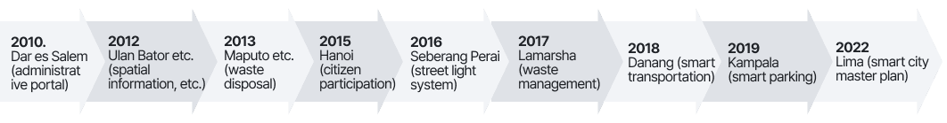 2010. Dar es Salem (administrative portal) → 2012. Ulan Bator etc. (spatial information, etc.) → 2013. Maputo etc. (waste disposal) → 2015. Hanoi (citizen participation) → 2016. Seberang Perai (street light system) → 2017. Lamarsha (waste management) → 2018. Danang (smart transportation) → 2019. Kampala (smart parking) → 2022. Lima (smart city master plan)