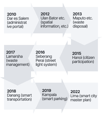 2010. Dar es Salem (administrative portal) → 2012. Ulan Bator etc. (spatial information, etc.) → 2013. Maputo etc. (waste disposal) → 2015. Hanoi (citizen participation) → 2016. Seberang Perai (street light system) → 2017. Lamarsha (waste management) → 2018. Danang (smart transportation) → 2019. Kampala (smart parking) → 2022. Lima (smart city master plan)