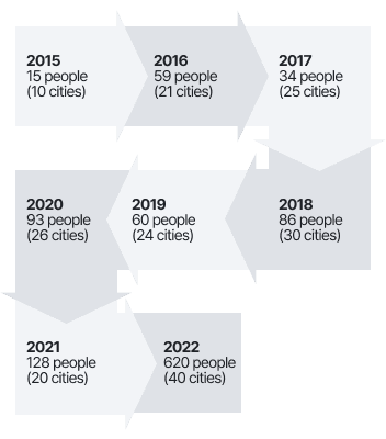 2015. 15 people (10 cities) → 2016. 59 people (21 cities) → 2017. 34 people (25 cities) → 2018. 86 people (30 cities) → 2019. 60 people (24 cities) → 2020. 93 people (26 cities) → 2021. 128 people (20 cities) → 2022. 620 people (40 cities) → 2023. 600 people (40 cities)